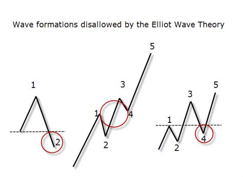Trading With The Elliott Wave Principle Elliottwavetheory Wave