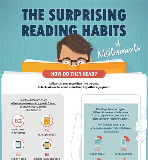 Infographic The Surprising Reading Habits Of Millennials The Expert