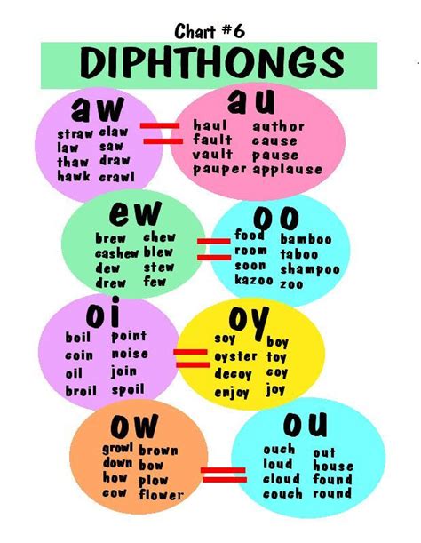 Diphthongs Chart Teaching Phonics Phonics Reading Phonics
