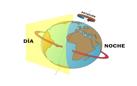 Conociendo El Sistema Solar Movimientos De Rotación Y Traslación