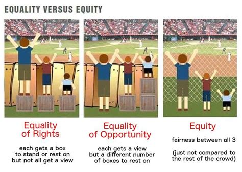 Equality And Equity Character Education Social Work Teaching
