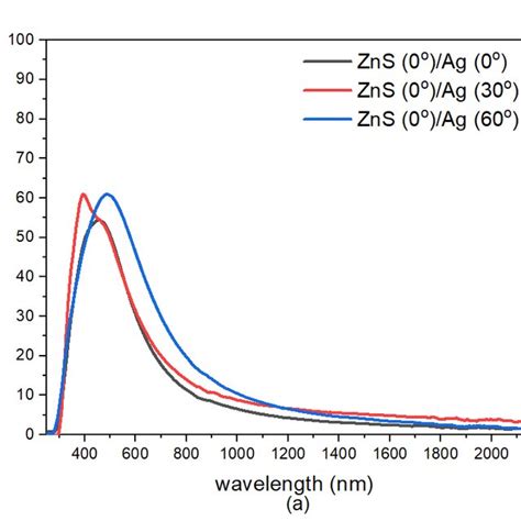 Variation Of Transmittance With Thickness And Deposition Angle Of Zns