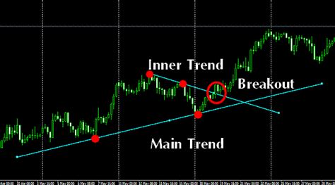 Auto trendline indicator mt4 (the most accurate one. Trend line Breakout and Fibonacci Trading System - Forex ...