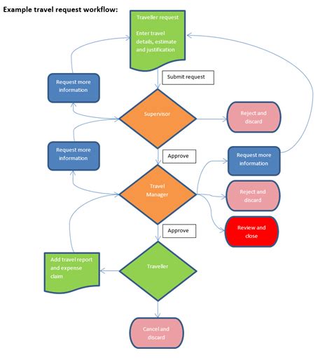What Is A Workflows Process Diagram Klipfolio Riset