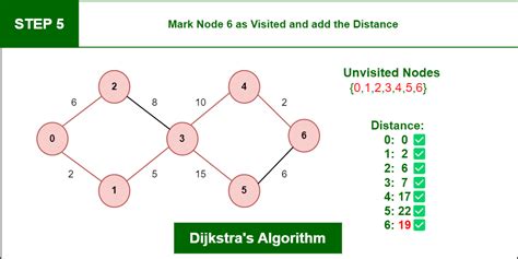 What Is Dijkstras Algorithm Introduction To Dijkstras Shortest