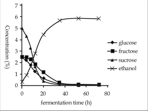 The Changes Of Sugar And Ethanol Concentrations During Fermentation At