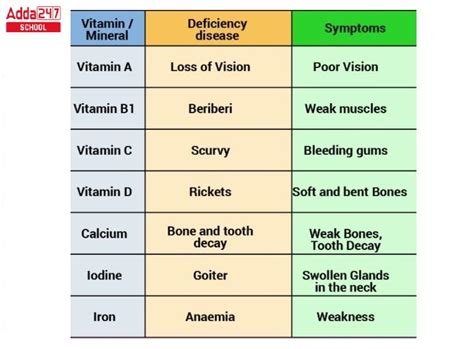 Vitamin And Mineral Deficiency Diseases Prevention Chart