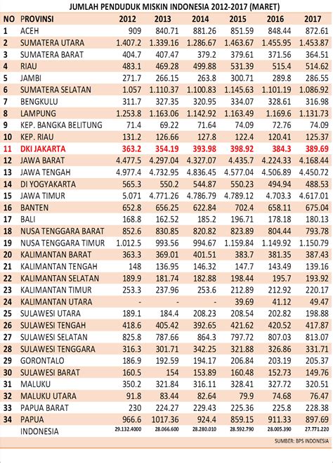 Di sisi lain, jumlah perempuan di malaysia tahun 2017 totalnya yaitu 15,4 juta jiwa. Jumlah Penduduk Miskin DKI Jakarta Tahun 2017 - TUMOUTOUNEWS