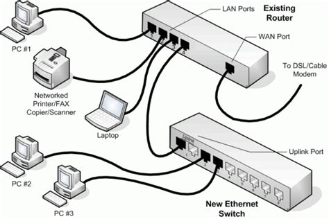 Some computers require a special cable, called a. LAN (Local Area Network): LAN ports