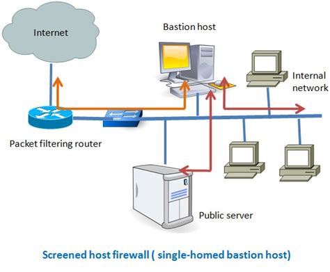 7 Different Types Of Firewalls Securitywing