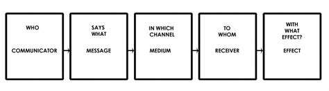 Lasswells Model