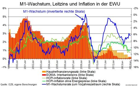 Berechnung preissteigerung und inflationsrate 2021 aus in diesem inflationsrechner 2021 entspricht die durchschnittliche inflation der inflationsrate (teuerungsrate). Die Europäische Währungsunion auf dem Weg in die Deflation ...
