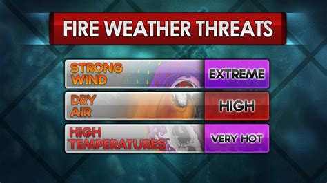 Fire Weather Threats