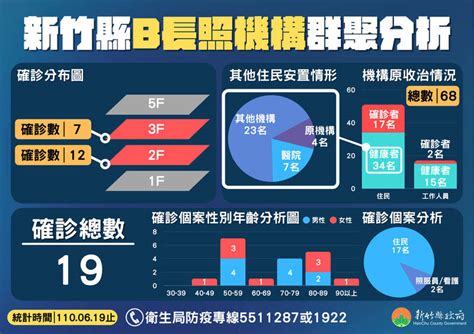 中國醫藥大學附設醫院 all right reserved 2019 | 本網站建議以internet explorer 10以上、firefox或google chrome等瀏覽器瀏覽. 竹縣長照機構確診+3 住民大多已遷出 - 新竹縣 - 自由時報電子報