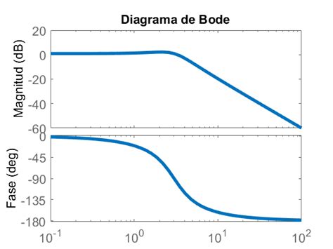 Diagrama De Bode Paso A Paso Lo Que No Te Enseñaron 2023