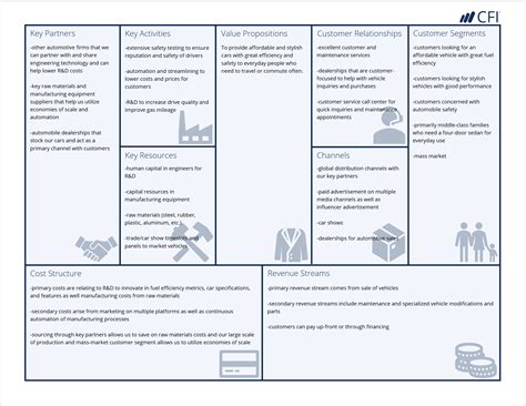 Business Model Canvas Examples Automobile And Amazon Case