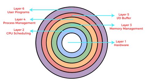 Layered Structure Of Operating System Javatpoint