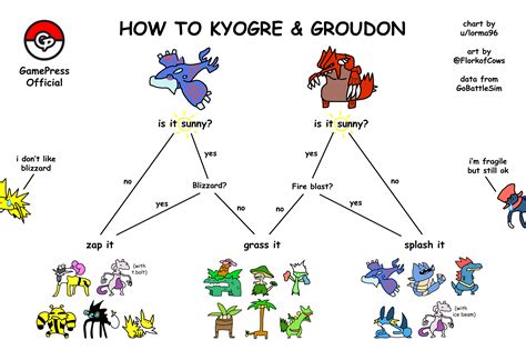 I am banned and i do not see third generation pokemon. The Simplest Kyogre & Groudon Counter Graphic : TheSilphRoad