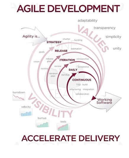 The Agile Model Comes To Management Learning And Human Resources