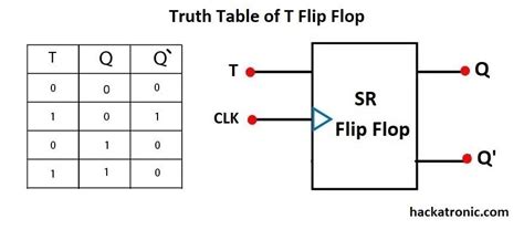 What Is Flip Flop Circuit Truth Table And Various Types Of Flip Flops