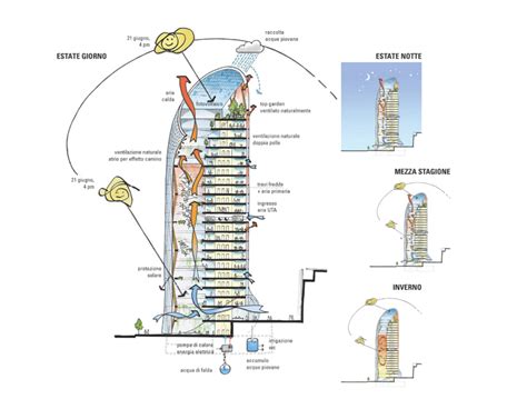 Nido Verticale La Nuova Torre Sostenibile Di Unipolsai A