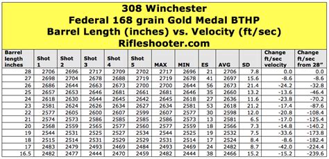 308 Winchester Barrel Length And Velocity Federal 168 Grain Gold Medal