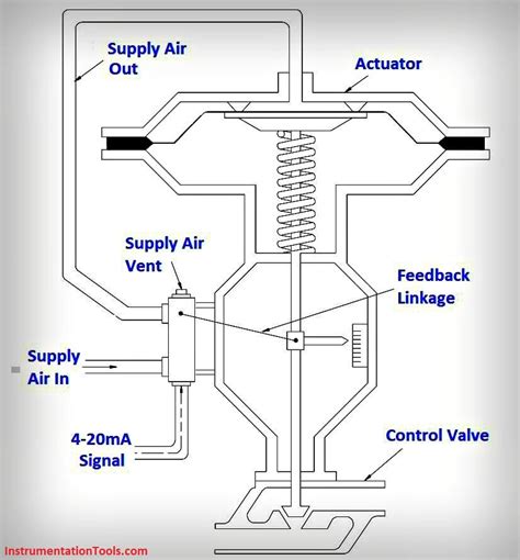 What Is A Pneumatic Actuator Instrumentationtools