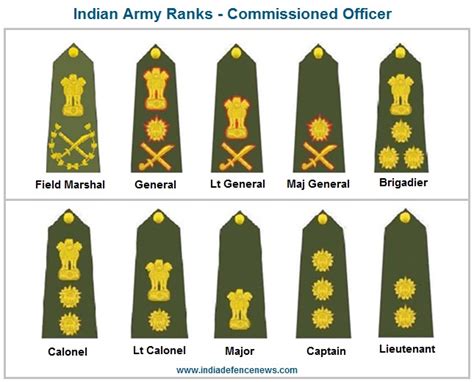 Indian Army Ranks Insignia Indian Army Command Structure Indian