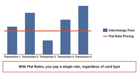 The flat rate became popular due to the automotive industry and vehicle repair shop owners looking to improve their productivity. Interchange Plus vs. Flat Rate Restaurant Credit Card ...