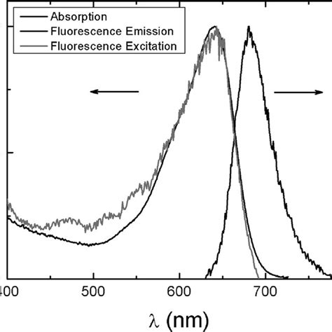 Absorption And Fluorescence Emission And Excitation Spectra Of The