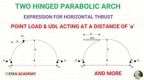 Two Hinged Parabolic Arch With Point Load And Udl At The Distance Of A