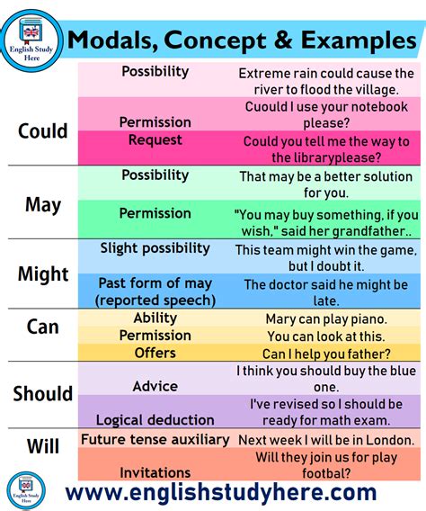 Modal verbs can be used to express different functions, today we look at obligation. Modals, Concept & Examples (With images) | English study ...