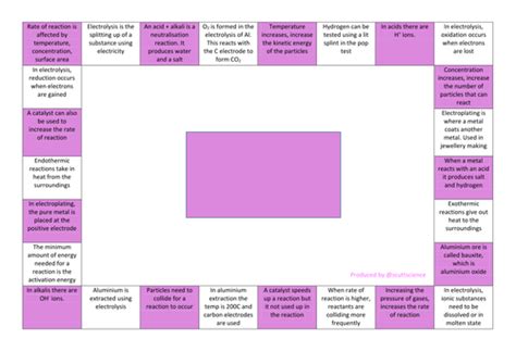 Multiple mind maps on one page. additional chemistry revision reversed mind-map for ...