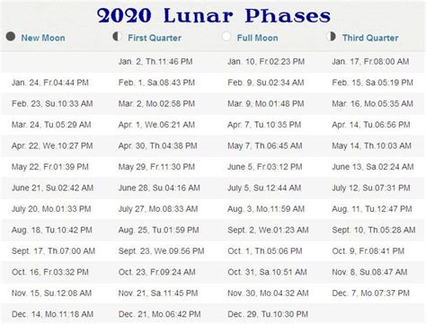 2020's final full moon in cancer could heal rifts that have divided people—especially the ones closest to you. Phases of the Moon 2020-2025 STORMFAX®