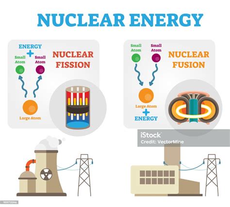 Nuclear Energy Fission And Fusion Concept Diagram Flat Vector