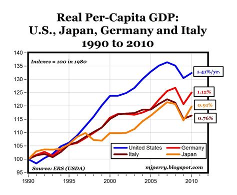 Japans Gdp Growth Since 1990 Is About The Same As Europe But Lost
