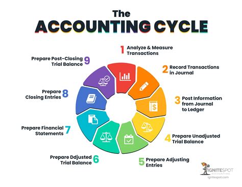 Accounting Cycle Steps Learn With Flowchart And Examples