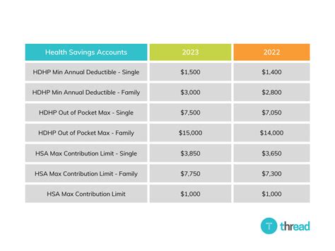 Irs Announces 2023 Hsa Contribution Limits