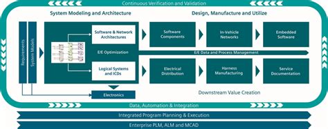 Model Based Systems Engineering Mbse For Ee Architecture Design