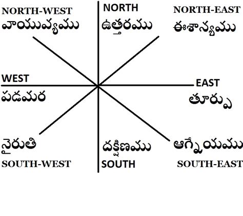 Directions In Telugu Vlrengbr