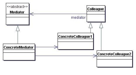 The mediator pattern in.net core. Mediator Pattern - Architect's Diary