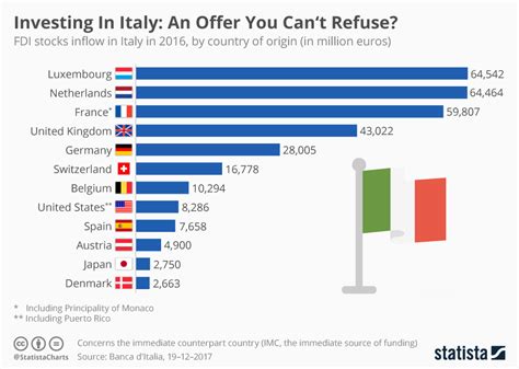 Investment In Italy By Selected Countries 2016 Reurope