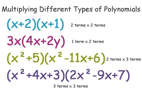 Multiply Polynomials With Examples Foil And Grid Methods Owlcation