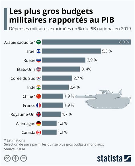 Infographie Les plus gros budgets militaires rapportés au PIB en Militaire francais