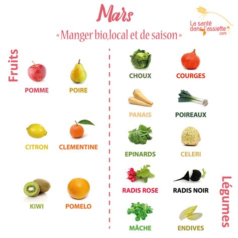 Les Fruits Et Légumes De Mars Manger Bio Local Et De Saison