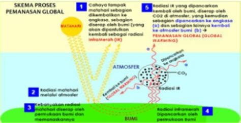 Gas rumah kaca, seperti karbon dioksida atau metana, memungkinkan cahaya tampak dan radiasi gelombang pendek melewatinya. Mekanisme Efek Rumah Kaca Penyebab Pemanasan Global - ASTALOG