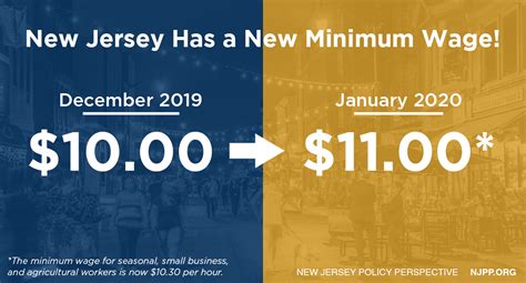 New Jerseys Minimum Wage Rises To 1100 New Jersey Policy Perspective