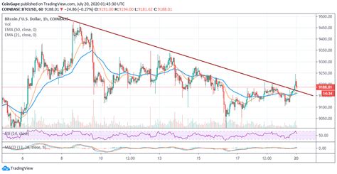 Learn about btc value, bitcoin cryptocurrency, crypto trading, and more. Bitcoin Price Analysis: As Technical Weakness Surge BTC ...