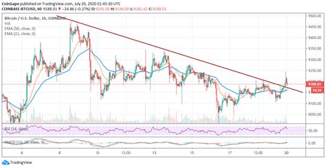 Prices denoted in btc, usd, eur, cny, rur, gbp. Bitcoin Price Analysis: As Technical Weakness Surge BTC ...