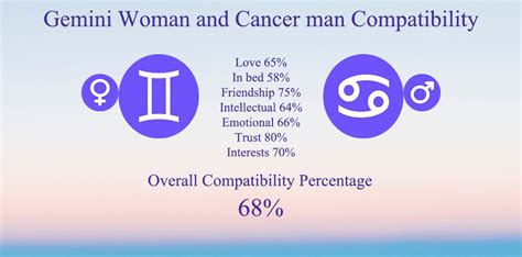 Gemini Woman And Cancer Man Compatibility Chart Percentage Love